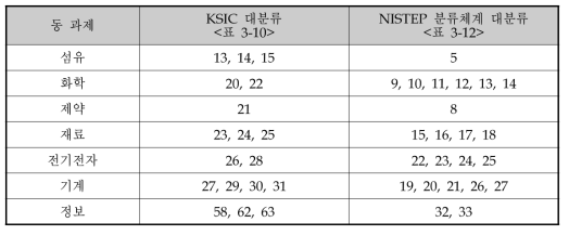 동 연구와 NISTEP ‘민간기업의 연구활동에 관한 조사’의 산업분류 매칭