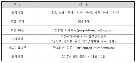 동 연구가 수행한 설문조사 개요