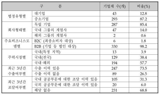 응답기업의 특성