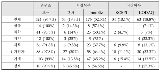 동 연구 설문 응답기업의 일반정보 : 연구전담부소, 지정 및 상장여부