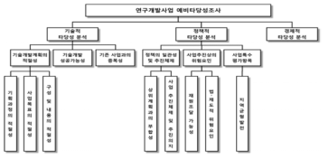 예비타당성조사 분석 구조