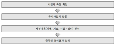 기존 사업과의 중복성 분석절차