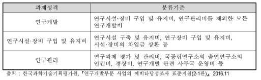 국가연구개발사업의 총비용 분석을 위한 분류체계