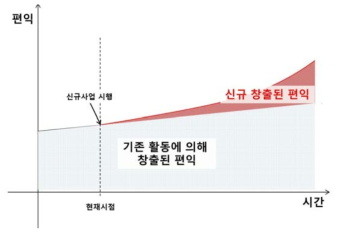 사업기여율의 개념