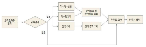 국가과학기술지식정보서비스의 유사과제 검색 프로세스