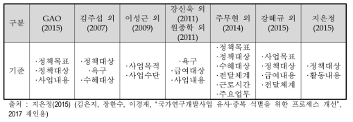 사회복지분야 적용 가능한 유사·중복 식별 기준