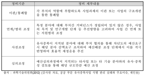 유사중복 정비 기준 및 내용