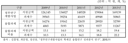 연도별 분석 대상 과제 수 및 예산