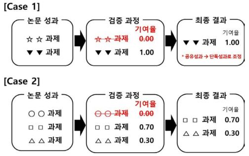 공유 성과의 조정 절차 개요