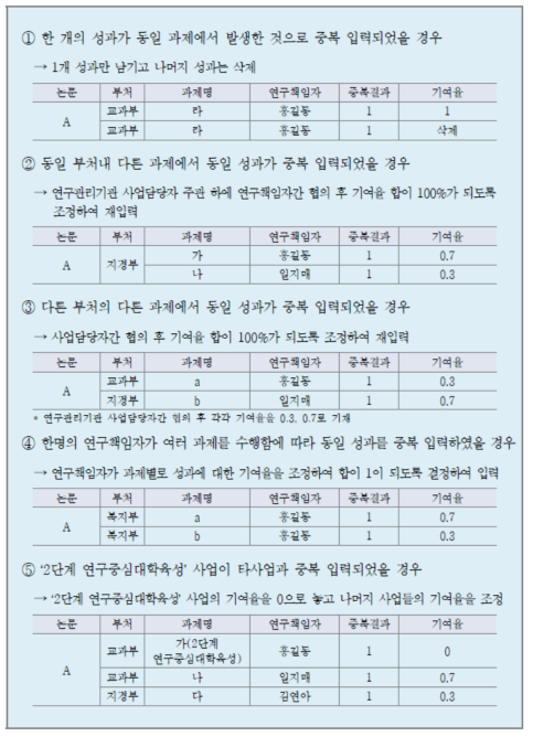 중복 입력 성과에 대한 기여율 조정 예시