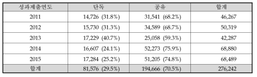 제출된 SCI급 논문 건수 (성과 중복 조정 전 성과수)