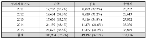 공유 성과의 기여도에 따라 조정된 실제 SCI급 논문 규모(성과수)