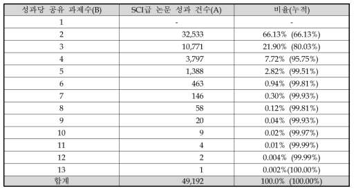 SCI급 논문 성과 한건 당 공유하는 과제 개수별 분포(성과수)