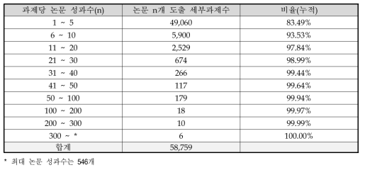 SCI급 논문 성과 도출 규모별 세부과제 개수 분포