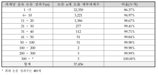 SCI급 논문 공유 성과 도출 규모별 세부과제 개수 분포