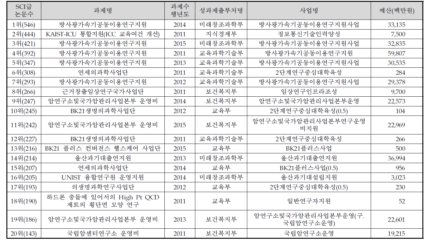 SCI급 논문 성과 도출 규모 상위 20위 세부과제