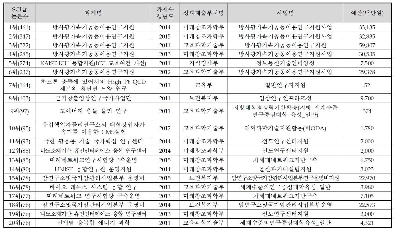 SCI급 논문 공유 성과 도출 규모 상위 20위 세부과제