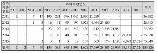 지원 과제 연도에 따른 SCI급 논문 규모