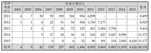 지원 과제 연도에 따른 공유 SCI급 논문 규모