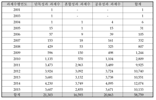 도출 과제의 성과 도출 유형(과제수)