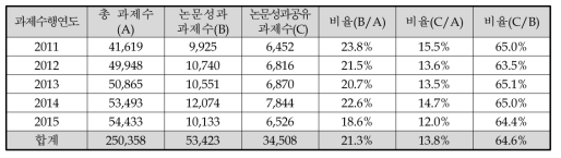 논문성과 공유 과제 현황