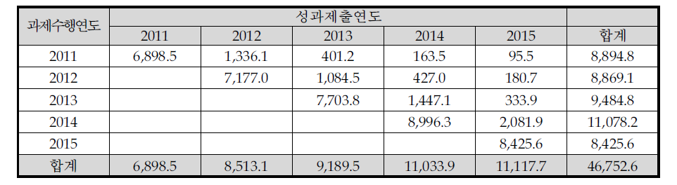 연도별 SCI급 논문성과 공유 현황