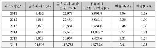 공유성과 과제 당 논문 성과수