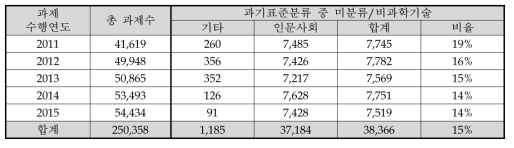 과학기술표준분류에 따른 미분류/비과학기술 과제 현황