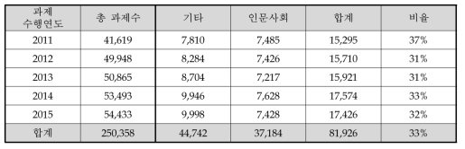 6T분류에 따른 미분류/비과학기술 과제 현황