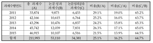 논문성과 공유 과제 현황(과기표준에 따른 미분류/비과학기술 과제 제외)