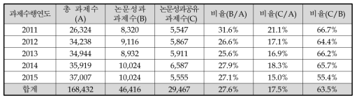 논문성과 공유 과제 현황(6T분류에 따른 미분류/비과학기술 과제 제외)