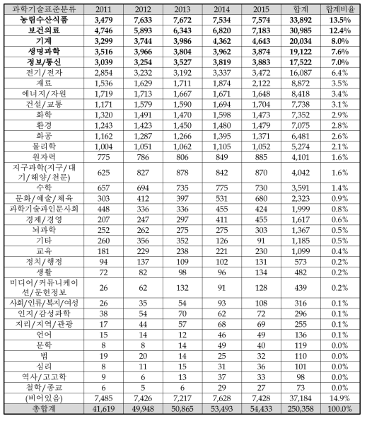 과학기술표준분류에 따른 과제 현황