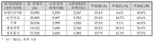 과기표준분류에 따른 SCI급 논문성과 공유 과제 현황