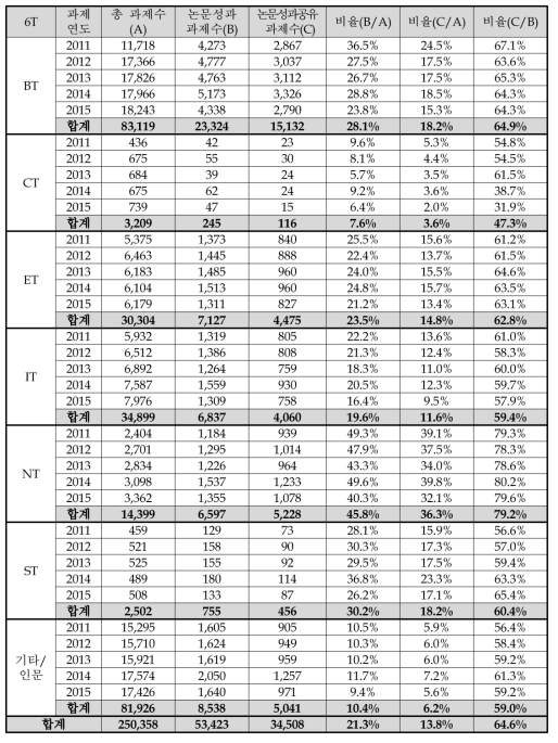 6T분류에 따른 SCI급 논문성과 공유 과제 현황