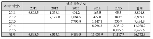 연도별 SCI급 논문성과 공유 현황(6T 분류, 종합)