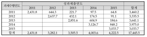 SCI급 논문성과 공유 현황(6T 분류, BT)