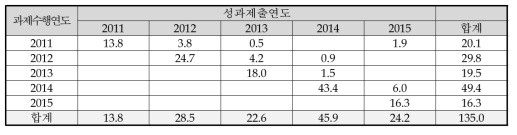 SCI급 논문성과 공유 현황(6T 분류, CT)