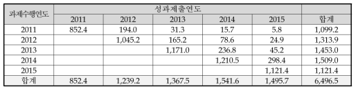 SCI급 논문성과 공유 현황(6T 분류, ET)