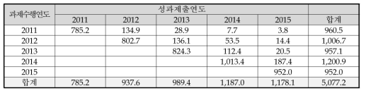 SCI급 논문성과 공유 현황(6T 분류, IT)