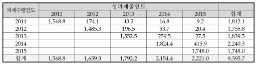 SCI급 논문성과 공유 현황(6T 분류, NT)