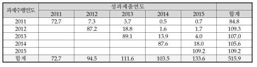 SCI급 논문성과 공유 현황(6T 분류, ST)