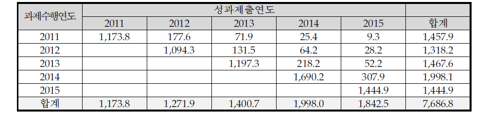 SCI급 논문성과 공유 현황(6T 분류, 기타/인문사회)