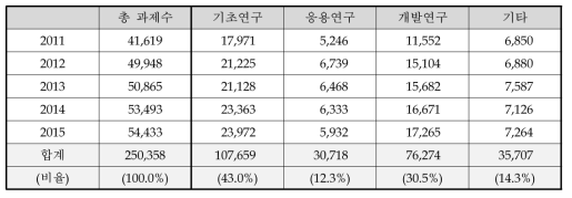 연구개발단계에 따른 세부과제 규모