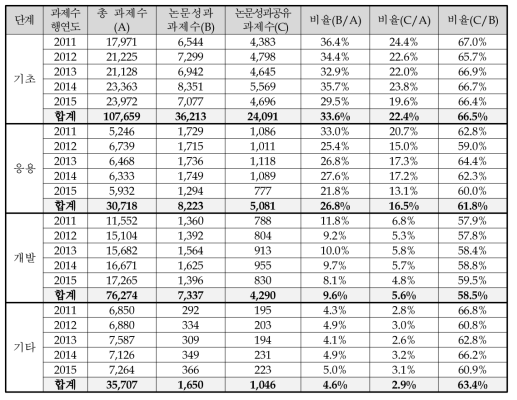 연구개발단계에 따른 SCI급 논문성과 공유 과제 현황