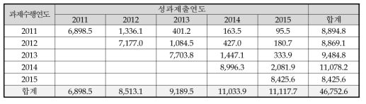 SCI급 논문성과 공유 현황(종합)