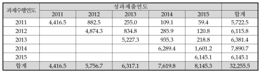 SCI급 논문성과 공유 현황(기초)