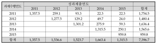 SCI급 논문성과 공유 현황(응용)