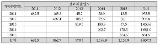 SCI급 논문성과 공유 현황(개발)