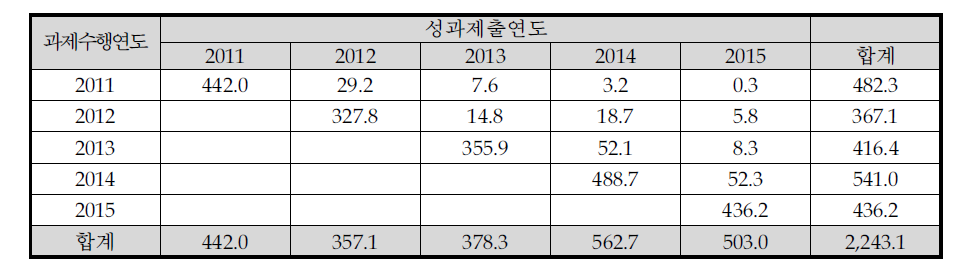 SCI급 논문성과 공유 현황(기타)