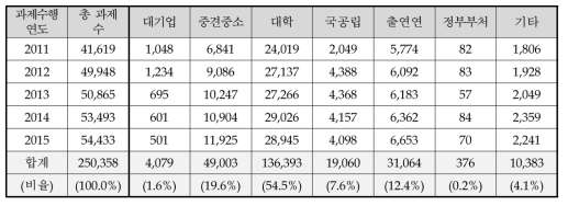 연구수행주체에 따른 세부과제 규모